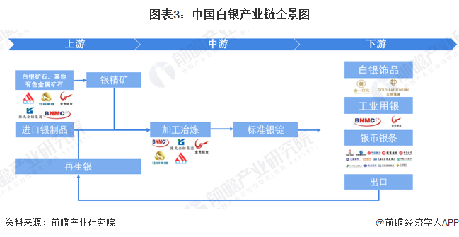 图表3：中国白银产业链全景图