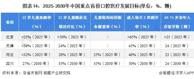 图表14：2025-2030年中国重点省份口腔医疗发展目标(单位：%，颗)