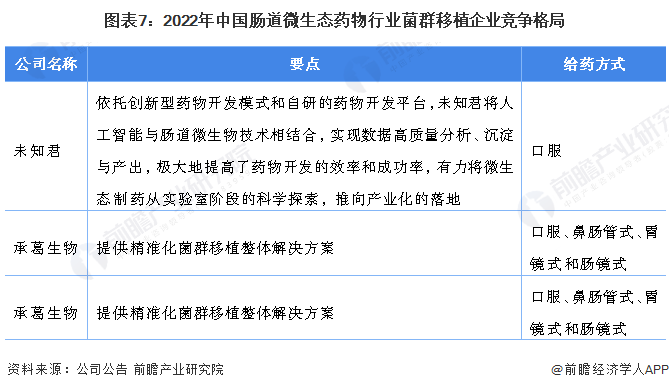 图表7：2022年中国肠道微生态药物行业菌群移植企业竞争格局