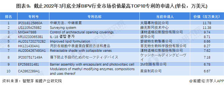 圖表9：截止2022年3月底全球BIPV行業市場價值最高TOP10專利的申請人(單位：萬美元)