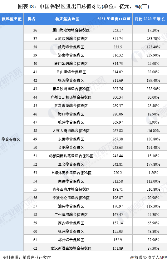 图表13：中国保税区进出口总值对比(单位：亿元，%)(三)