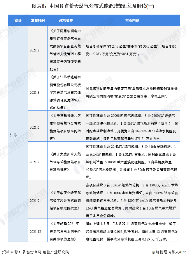 圖表8：中國各省份天然氣分布式能源政策匯總及解讀(一)
