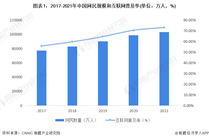 图表1：2017-2021年中国网民规模和互联网普及率(单位：万人，%)
