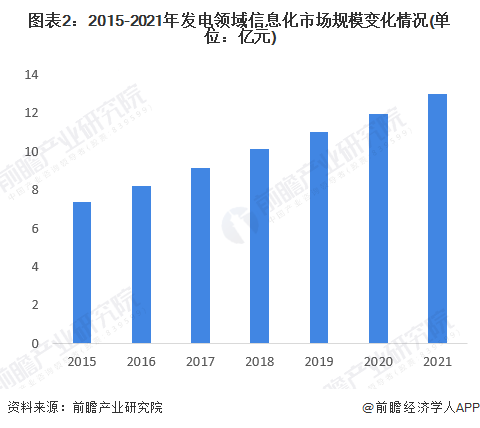 图表2：2015-2021年发电领域信息化市场规模变化情况(单位：亿元)