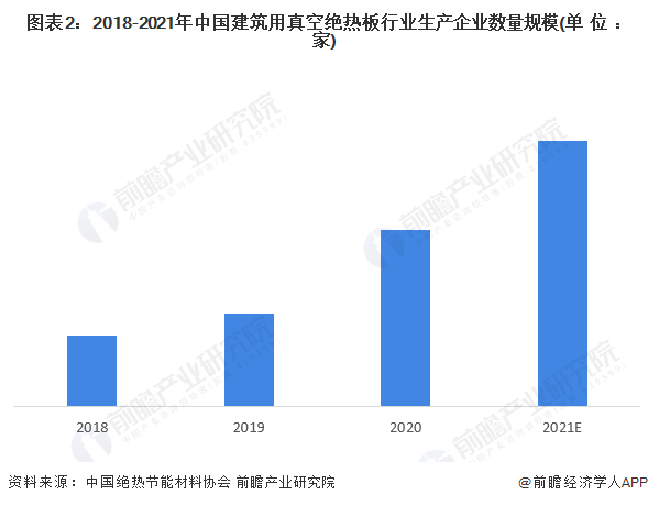 图表2：2018-2021年中国建筑用真空绝热板行业生产企业数量规模(单位：家)