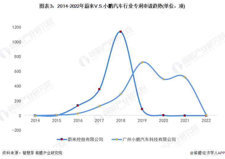 图表3：2014-2022年蔚来V.S.小鹏汽车行业专利申请趋势(单位：项)