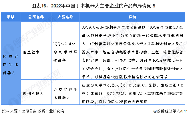 图表16：2022年中国手术机器人主要企业的产品布局情况-5