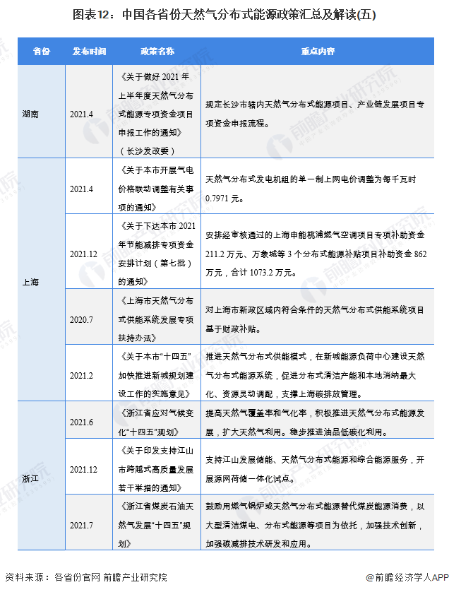 圖表12：中國各省份天然氣分布式能源政策匯總及解讀(五)