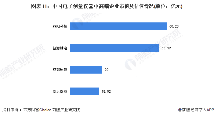 图表11：中国电子测量仪器中高端企业市值及估值情况(单位：亿元)