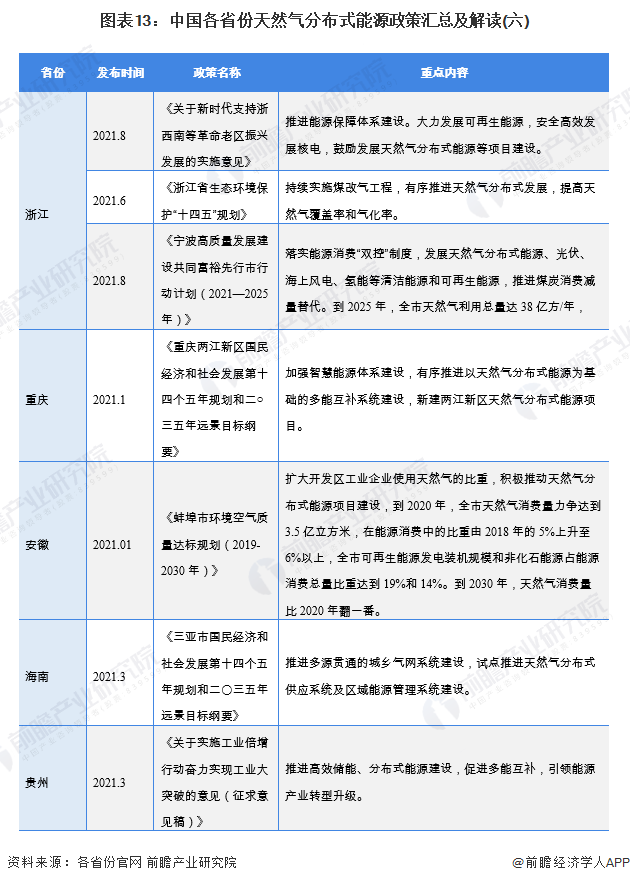 圖表13：中國各省份天然氣分布式能源政策匯總及解讀(六)