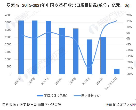 图表4：2015-2021年中国皮革行业出口规模情况(单位：亿元，%)