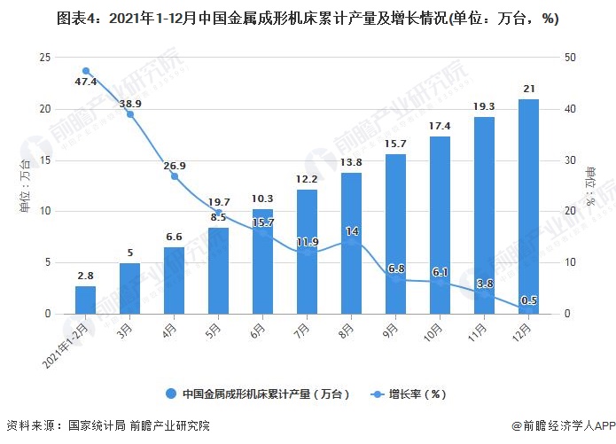 图表4：2021年1-12月中国金属成形机床累计产量及增长情况(单位：万台，%)