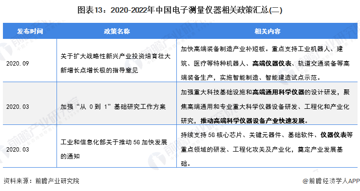 图表13：2020-2022年中国电子测量仪器相关政策汇总(二)