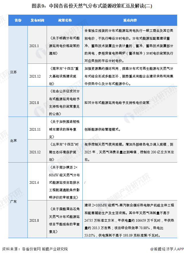 图表9：中国各省份天然气分布式能源政策汇总及解读(二)