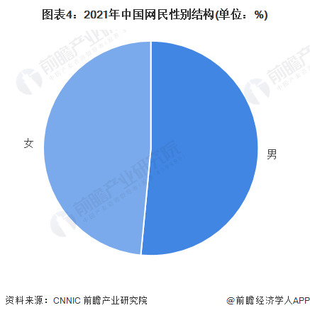 图表4：2021年中国网民性别结构(单位：%)
