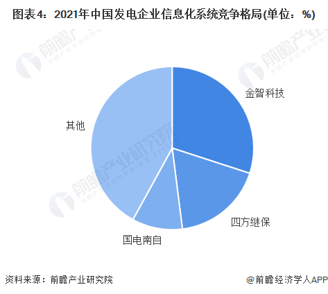 图表4：2021年中国发电企业信息化系统竞争格局(单位：%)