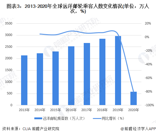 图表3：2013-2020年全球远洋邮轮乘客人数变化情况(单位：万人次，%)