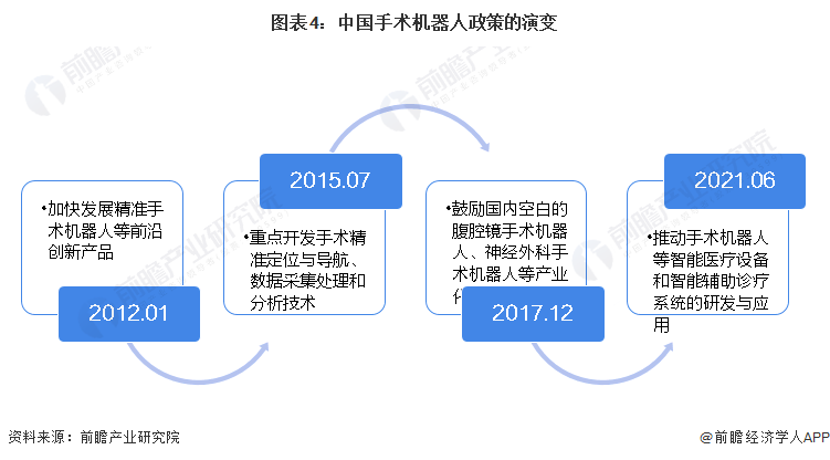 图表4：中国手术机器人政策的演变