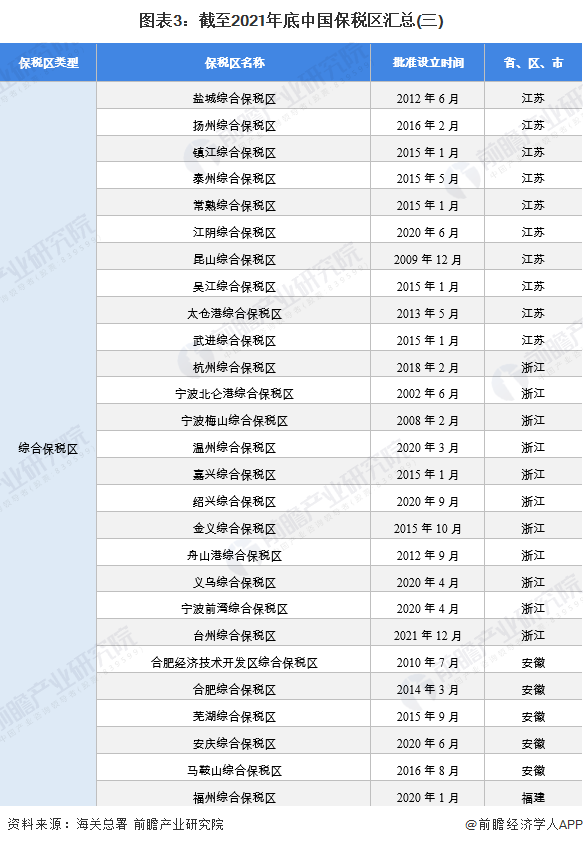 图表3：截至2021年底中国保税区汇总(三)