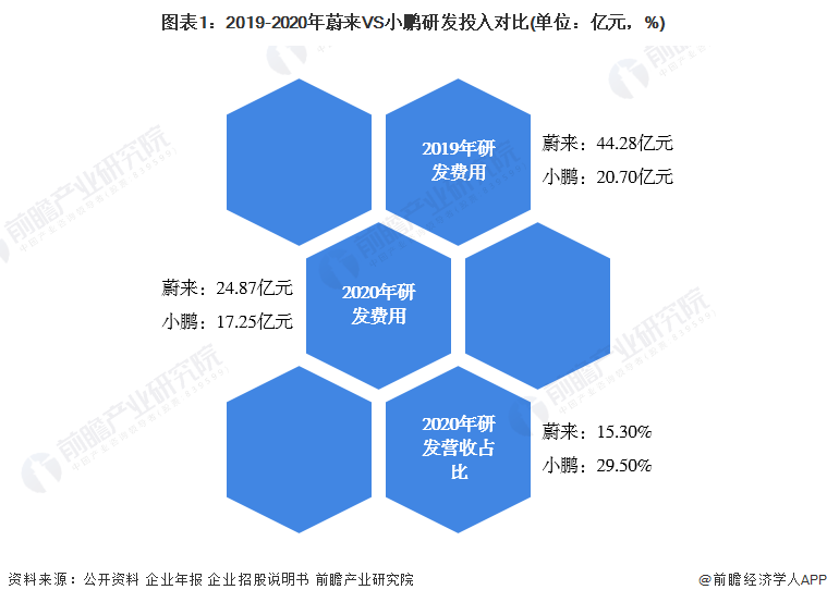 图表1：2019-2020年蔚来VS小鹏研发投入对比(单位：亿元，%)