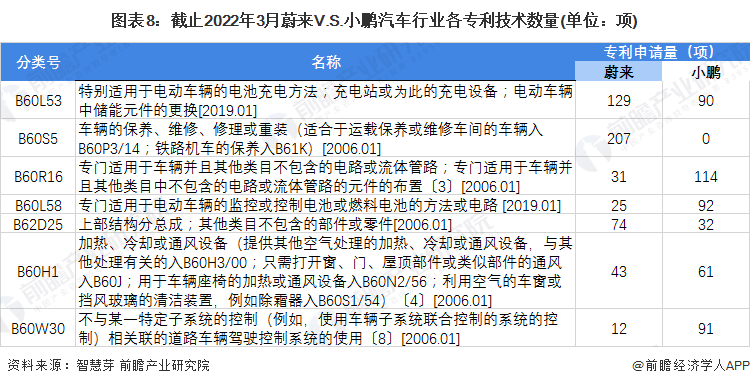 图表8：截止2022年3月蔚来V.S.小鹏汽车行业各专利技术数量(单位：项)