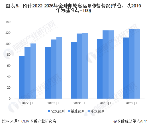 图表5：预计2022-2026年全球邮轮客运量恢复情况(单位：以2019年为基准点=100)