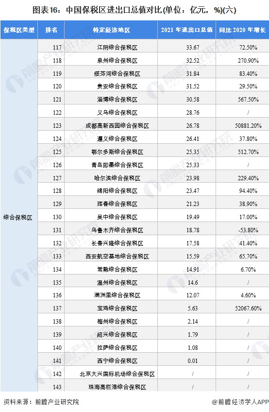图表16：中国保税区进出口总值对比(单位：亿元，%)(六)