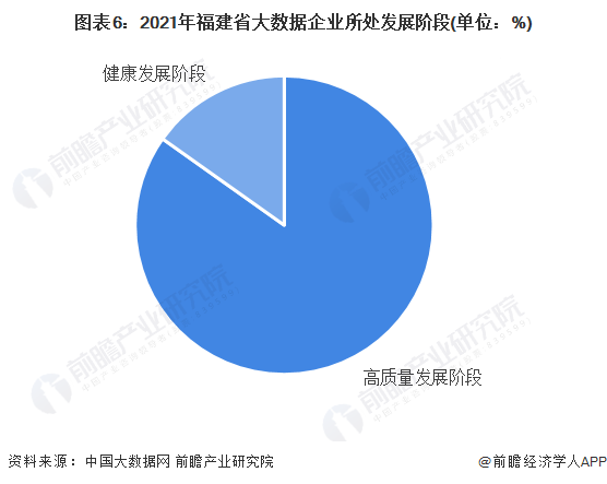 图表6：2021年福建省大数据企业所处发展阶段(单位：%)