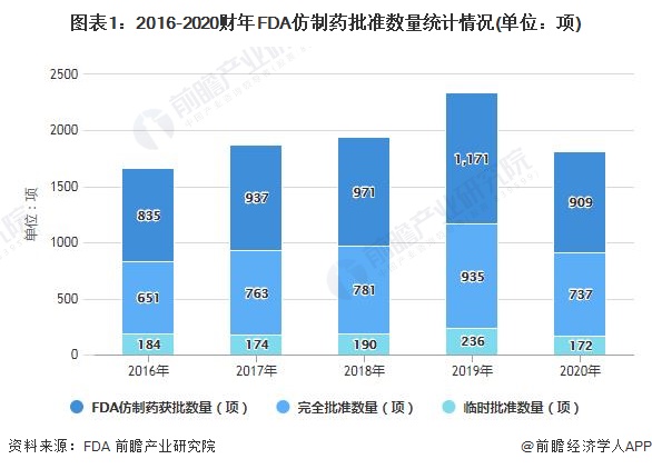 图表1：2016-2020财年FDA仿制药批准数量统计情况(单位：项)