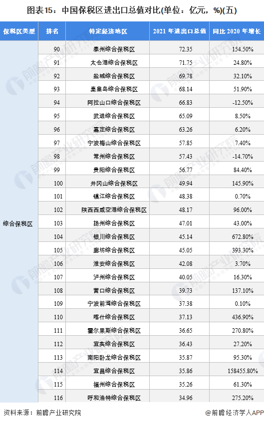 图表15：中国保税区进出口总值对比(单位：亿元，%)(五)
