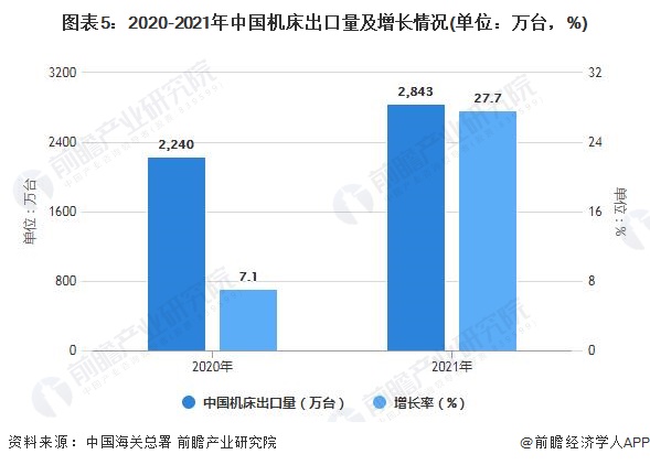 图表5：2020-2021年中国机床出口量及增长情况(单位：万台，%)