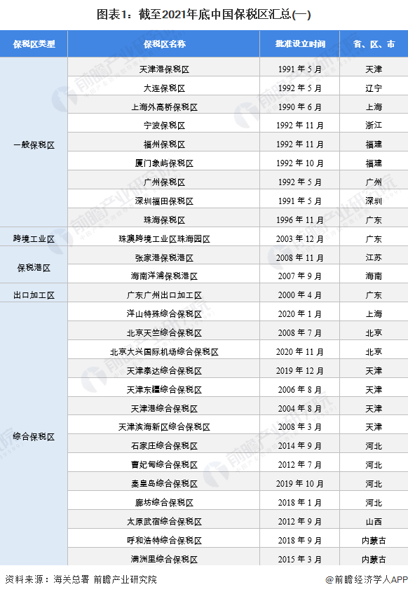 图表1：截至2021年底中国保税区汇总(一)