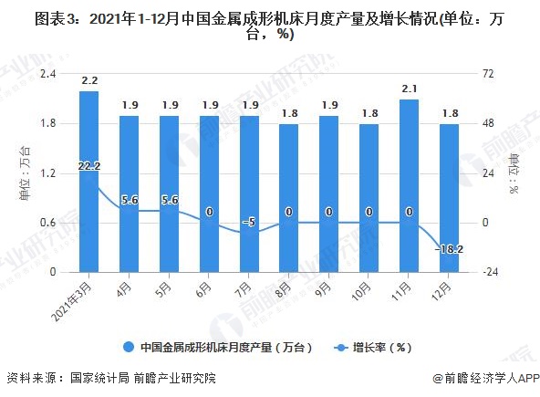 图表3：2021年1-12月中国金属成形机床月度产量及增长情况(单位：万台，%)