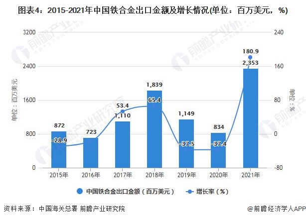 图表4：2015-2021年中国铁合金出口金额及增长情况(单位：百万美元，%)