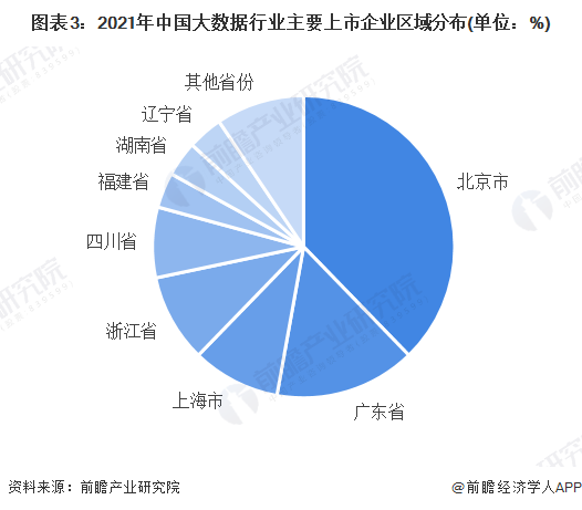 图表3：2021年中国大数据行业主要上市企业区域分布(单位：%)