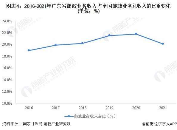 图表4：2016-2021年广东省邮政业务收入占全国邮政业务总收入的比重变化(单位：%)
