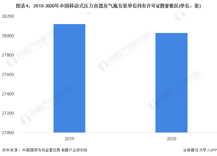 图表4：2019-2020年中国移动式压力容器及气瓶充装单位持有许可证数量情况(单位：张)