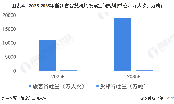 图表4：2025-2035年浙江省智慧机场发展空间规划(单位：万人次，万吨)