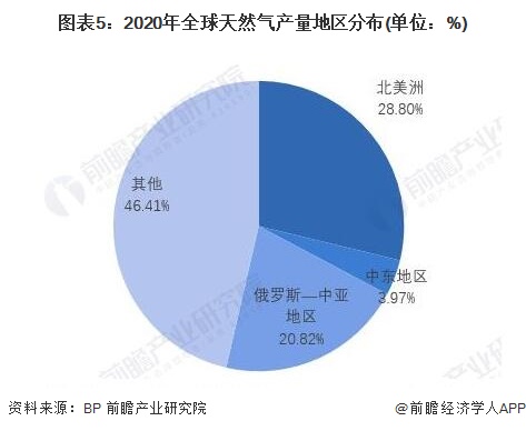 图表5：2020年全球天然气产量地区分布(单位：%)