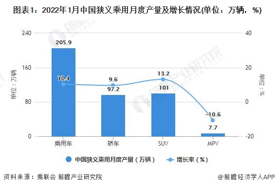 图表1：2022年1月中国狭义乘用月度产量及增长情况(单位：万辆，%)