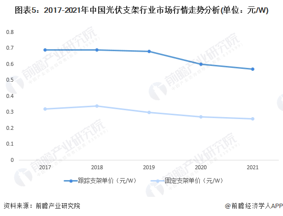 圖表5：2017-2021年中國光伏支架行業(yè)市場行情走勢分析(單位：元/W)