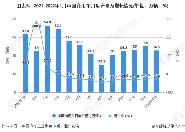 图表5：2021-2022年1月中国商用车月度产量及增长情况(单位：万辆，%)