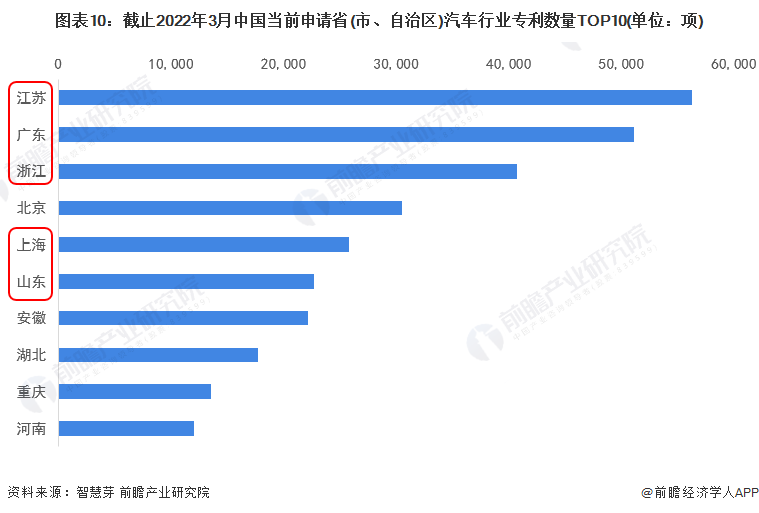图表10：截止2022年3月中国当前申请省(市、自治区)汽车行业专利数量TOP10(单位：项)