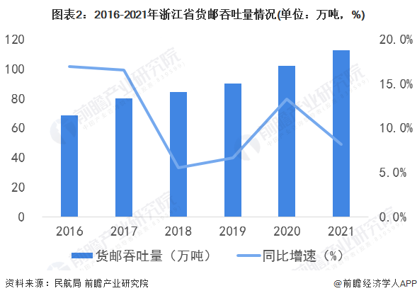 图表2：2016-2021年浙江省货邮吞吐量情况(单位：万吨，%)