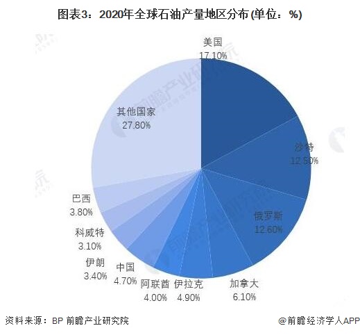 图表3：2020年全球石油产量地区分布(单位：%)