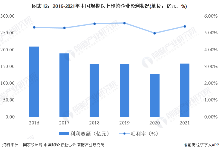 图表12：2016-2021年中国规模以上印染企业盈利状况(单位：亿元，%)