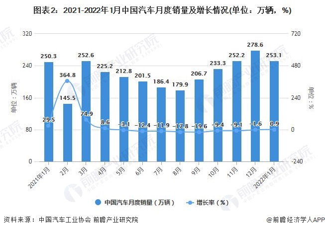 图表2：2021-2022年1月中国汽车月度销量及增长情况(单位：万辆，%)