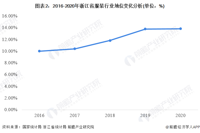 图表2：2016-2020年浙江省服装行业地位变化分析(单位：%)