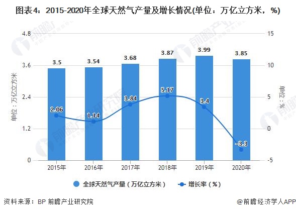 图表4：2015-2020年全球天然气产量及增长情况(单位：万亿立方米，%)