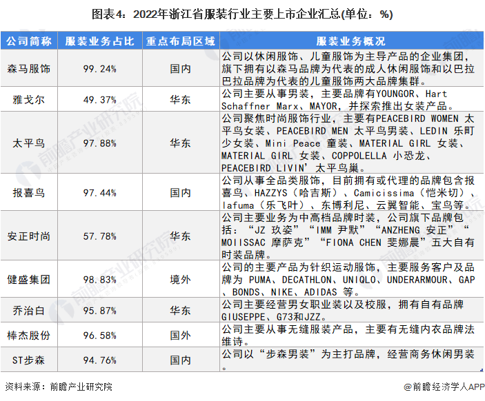 图表4：2022年浙江省服装行业主要上市企业汇总(单位：%)